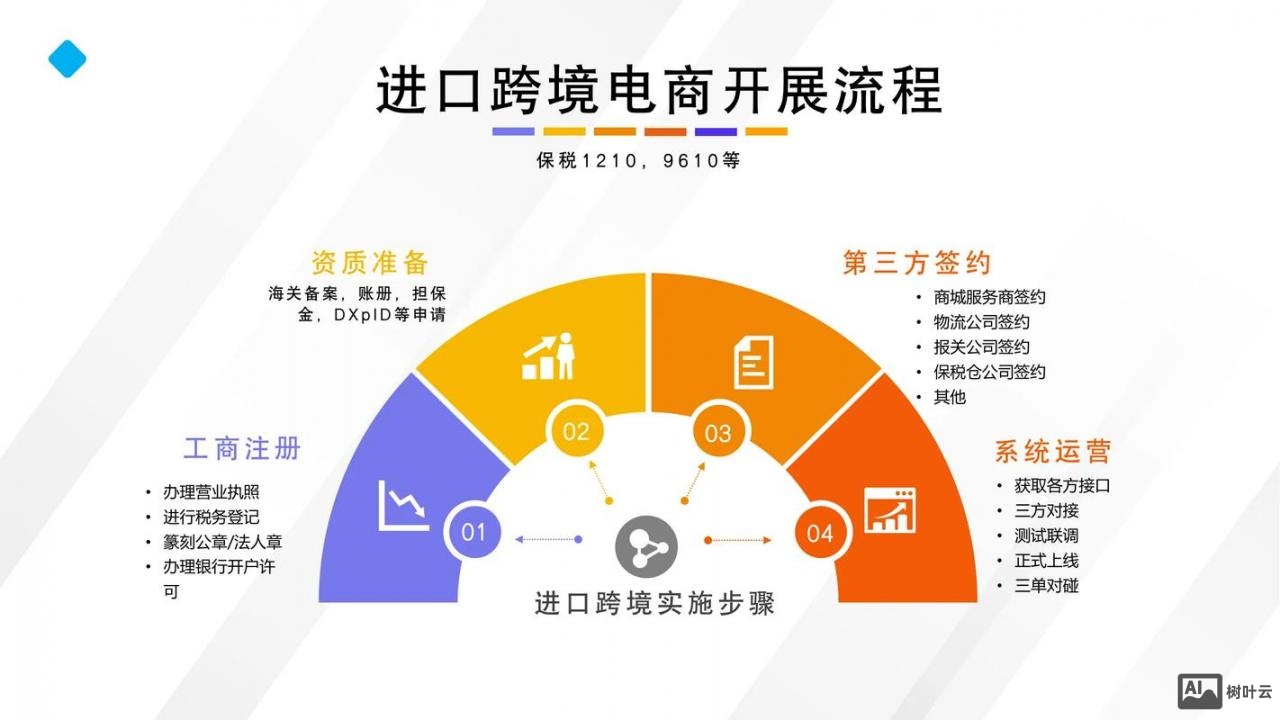 如何更好的开展电子商务