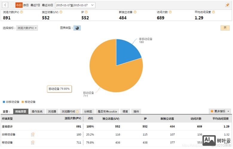 公司网站点击量如何看