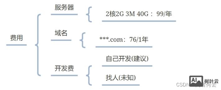怎样搭建一个个人网站