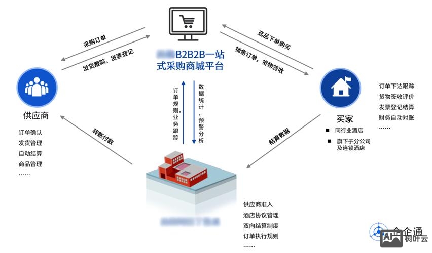 b2b电商平台搭建