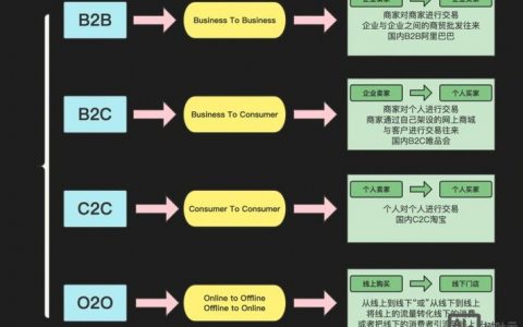 B2C企业如何获利,B2C企业如何实现可持续盈利?