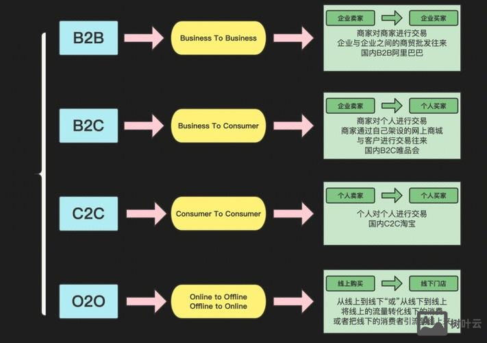 B2C企业如何获利