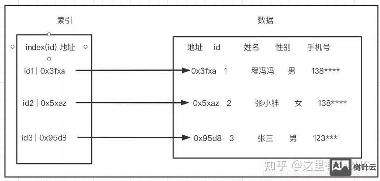 mysql如何使用索引