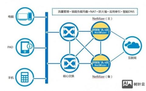 如何做网络优化,网络优化怎么做?关键步骤有哪些?