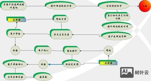 如何规划设计自建网站