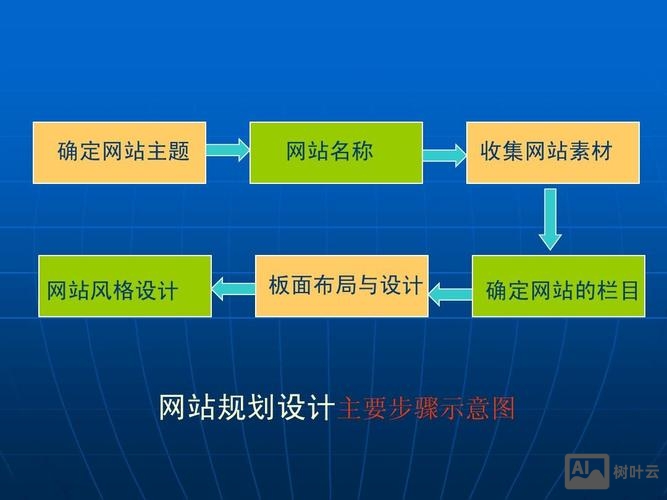 如何规划设计自建网站