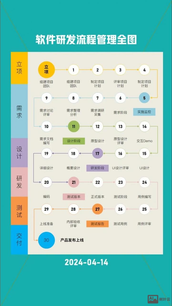 如何自己开发软件