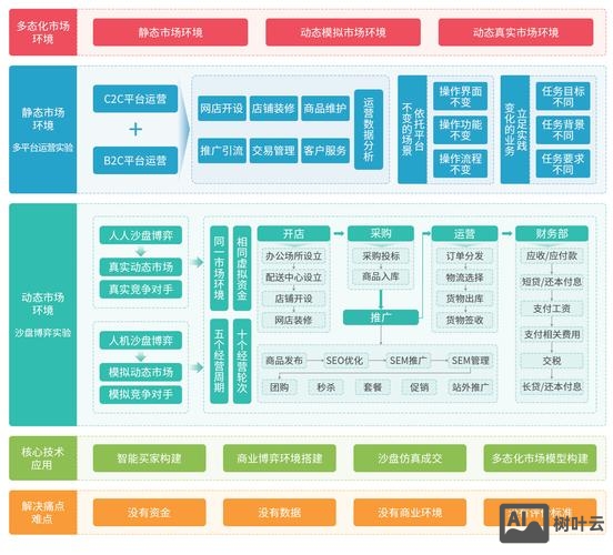 如何开发电子商务系统