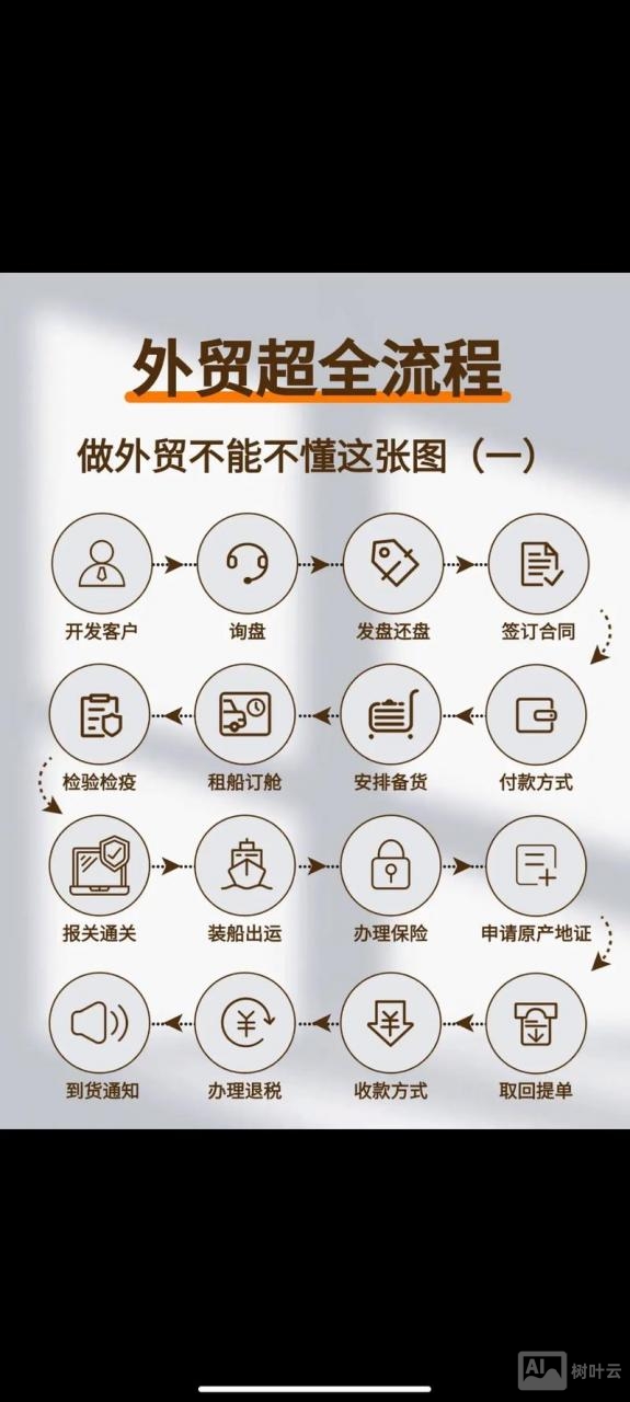 没有付费平台如何做外贸