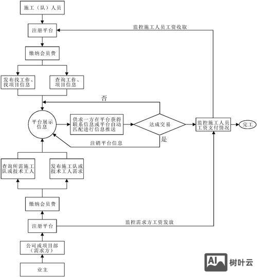 工程菜鸟如何承包工程