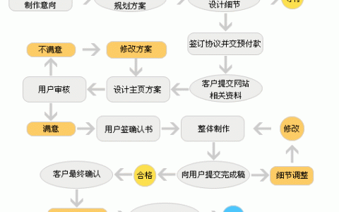 如何做网站流程图，网站流程图从哪步开始？关键步骤有哪些？