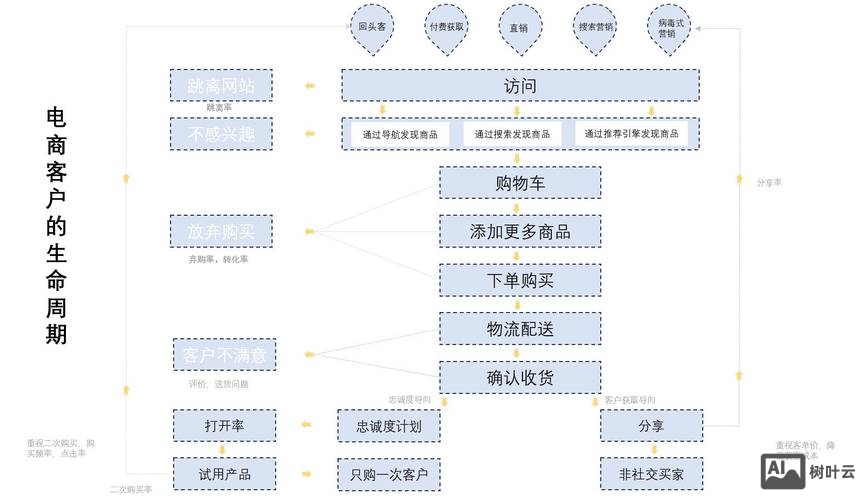 如何创建电子商务网站