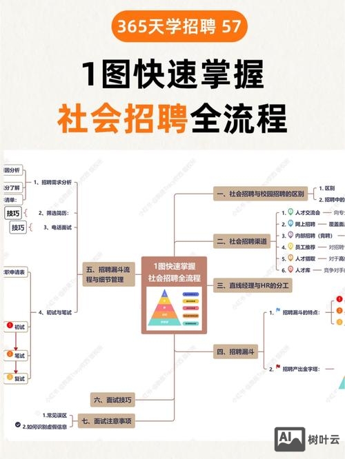 一般招聘流程是什么
