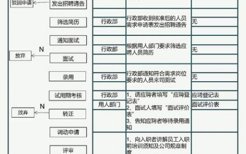 招聘流程大概，招聘流程一般包含哪些关键步骤？