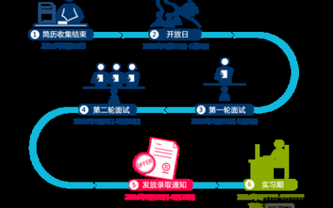 ibm招聘评估，IBM招聘评估标准具体有哪些？