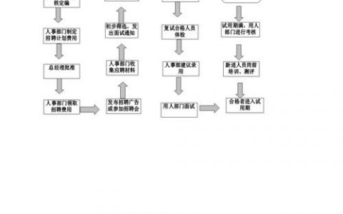 招聘基本程序是什么，招聘基本程序有哪些步骤？