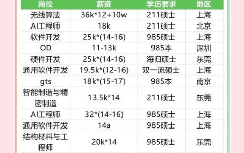 华为招聘怎么样，华为招聘难度大吗？门槛高吗？