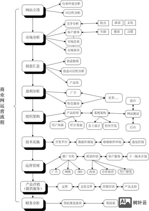 如何运营一个商家网站