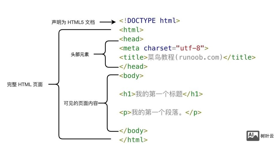 如何理解html结构的语义化