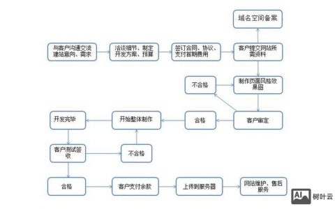 网站如何二次开发，网站二次开发的关键步骤是什么？