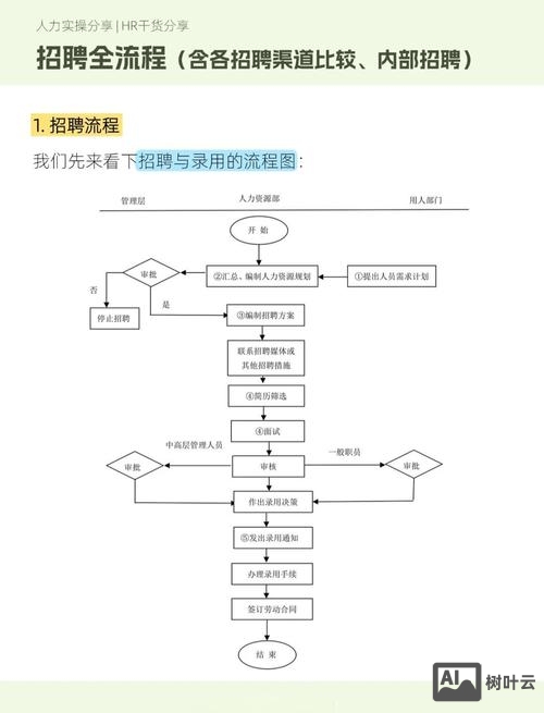 一般招聘流程是什么