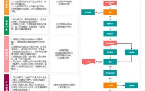 一般招聘流程是什么，招聘流程一般包含哪些关键步骤？