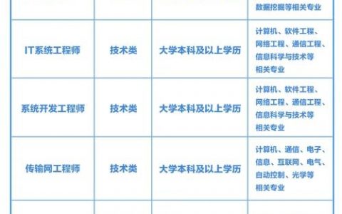 移动校园招聘都考什么，移动校招笔试面试考什么？