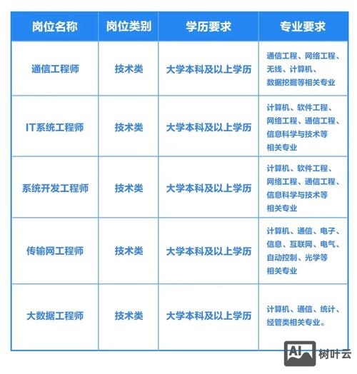 移动校园招聘都考什么
