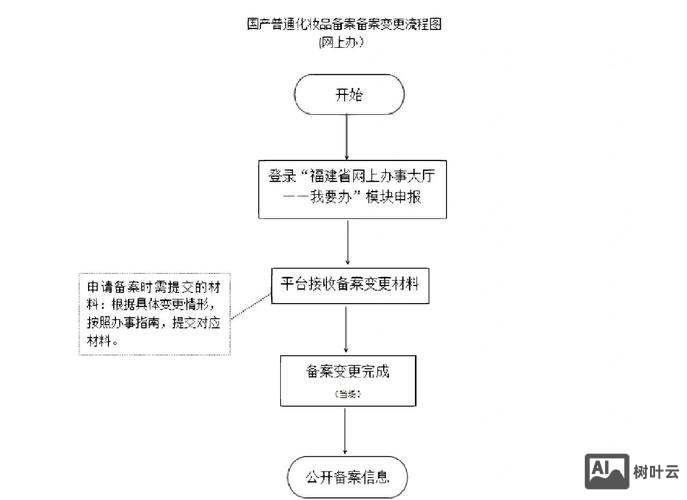 如何跟换官网备案主体