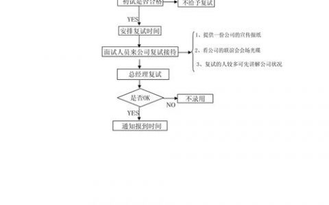 招聘的程序是什么，招聘程序具体步骤有哪些？