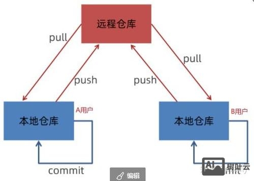 如何搭建代码托管服务器