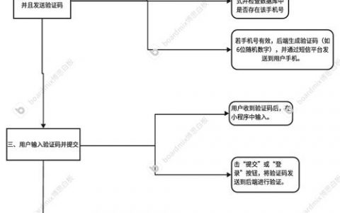 如何设计用户验证码登录，用户验证码登录如何设计更安全高效？