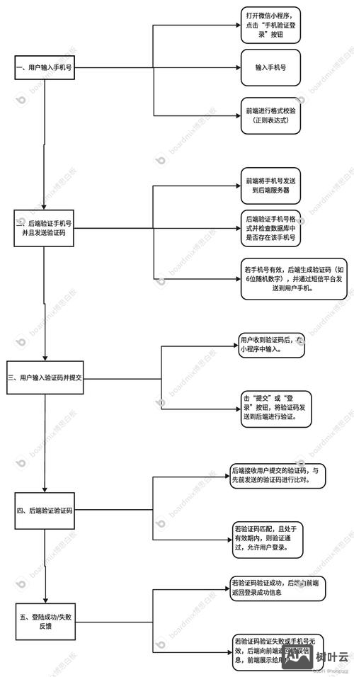 如何设计用户验证码登录