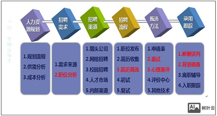 什么是招聘体系