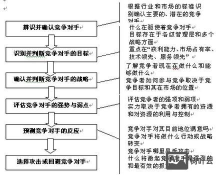 如何设计你的竞争对手