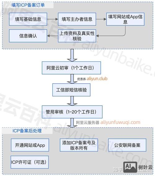 国外域名如何在北京备案