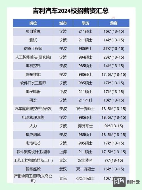 校园招聘待遇怎么样