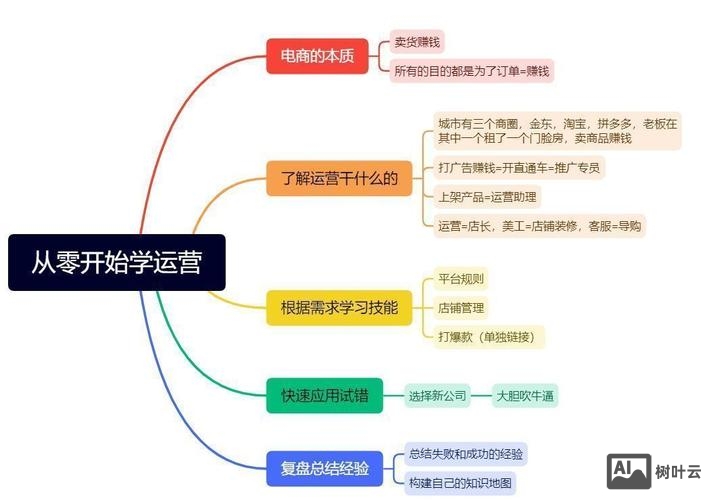 电商设计师如何赚钱