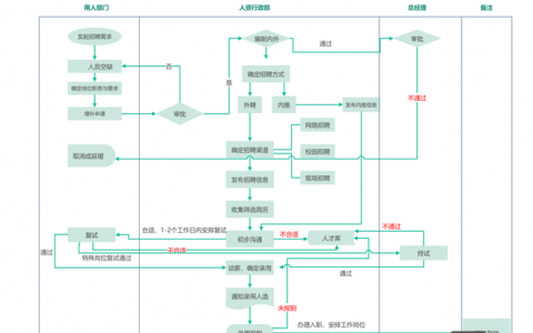 招聘的程序是什么，招聘流程是怎样的？
