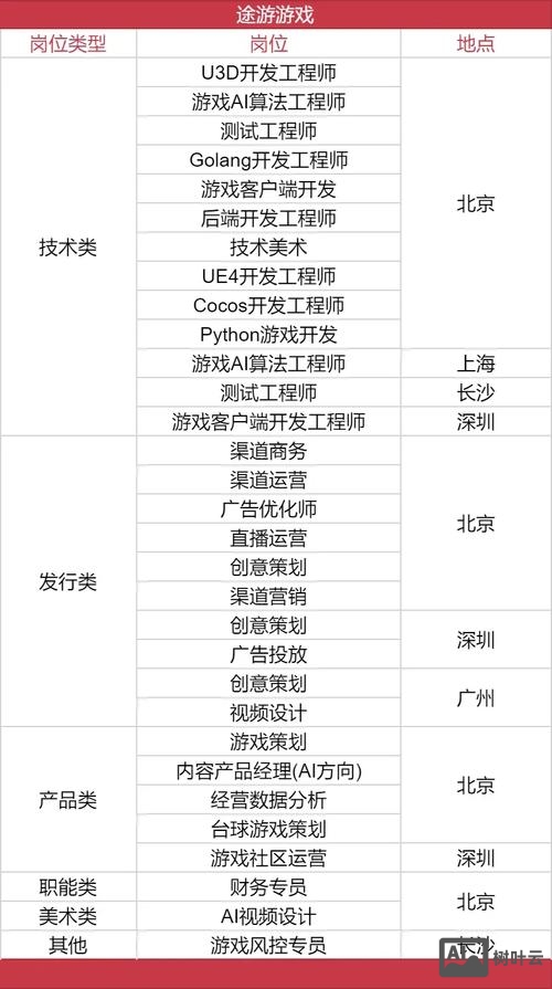 游戏公司招聘什么职位