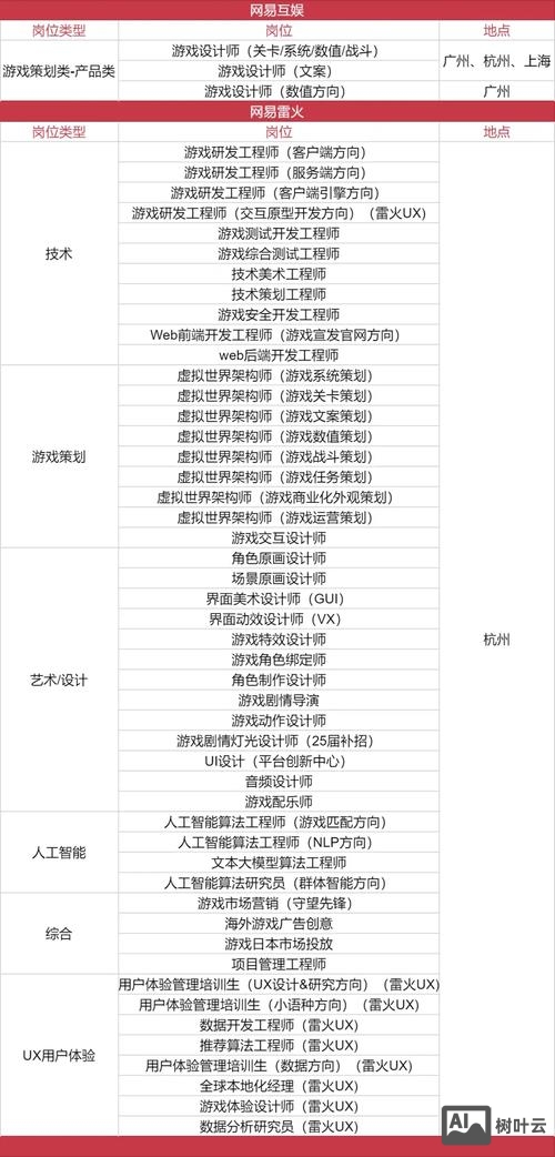 游戏公司招聘什么职位