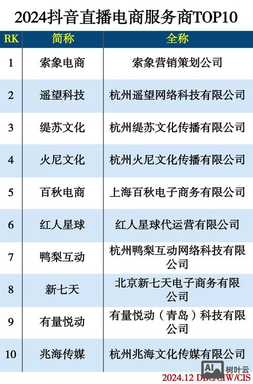 如何创建互联网企业排名