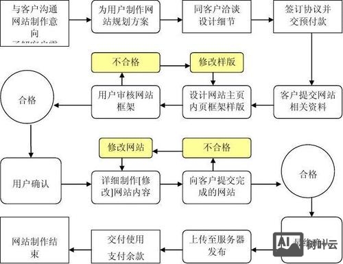 网站的设计过程如何写