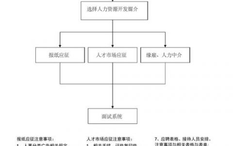 招聘一般什么流程，招聘流程一般包含哪些步骤？