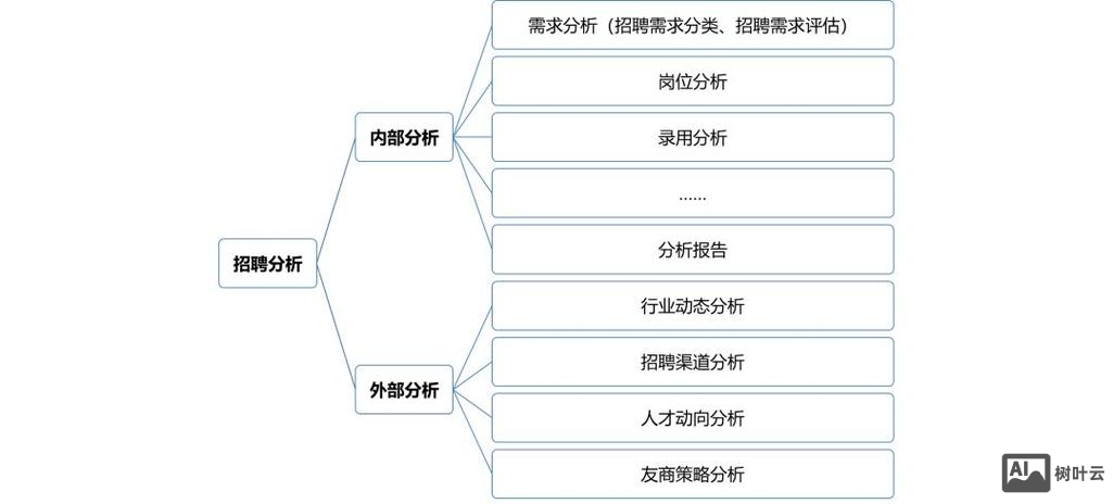 什么是招聘需求