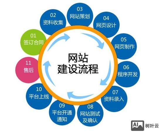 该如何开发一个网站