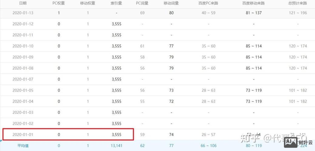 如何增加百度索引量