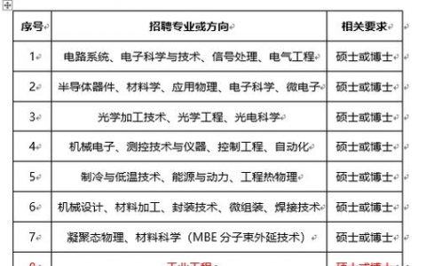 上海大扇招聘，上海大扇招聘啥岗位？要求待遇如何？