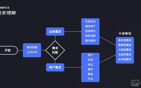 设计需求如何一稿过，设计需求如何确保一稿过？