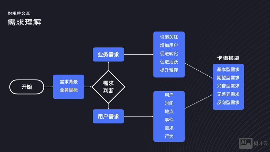 设计需求如何一稿过